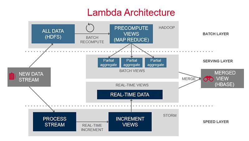 Lambda Architecture Source: https://www.mapr.