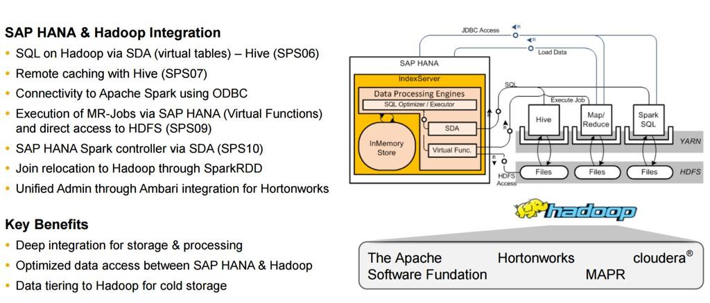 SDA and HANA Connectivity SAP HANA and Hadoop Integration 2016