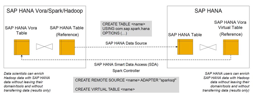 SDA and HANA Connectivity Bi-directional integration of SAP HANA and Vora