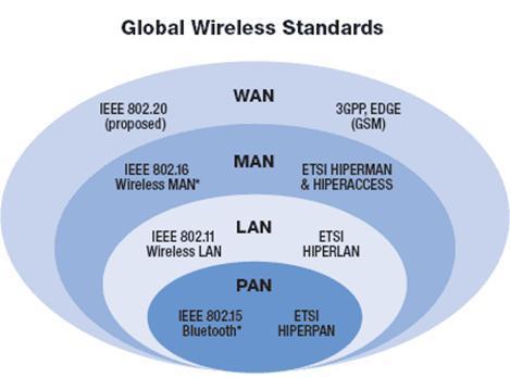 Wireless Standards Different methods and standards of wireless communication have