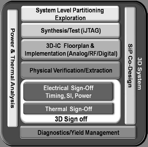 Cadence Silicon-Proven 3D-IC Solution Plan Implement Test Verify Allows heterogeneous integration to offer power, performance in smallest form factor Cadence is technology leader providing Complete &