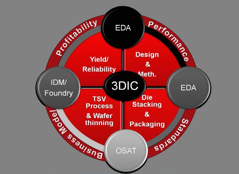 3D-IC Test Collaboration in the Ecosystem Designers: Stacking Methodology & 3D Analysis