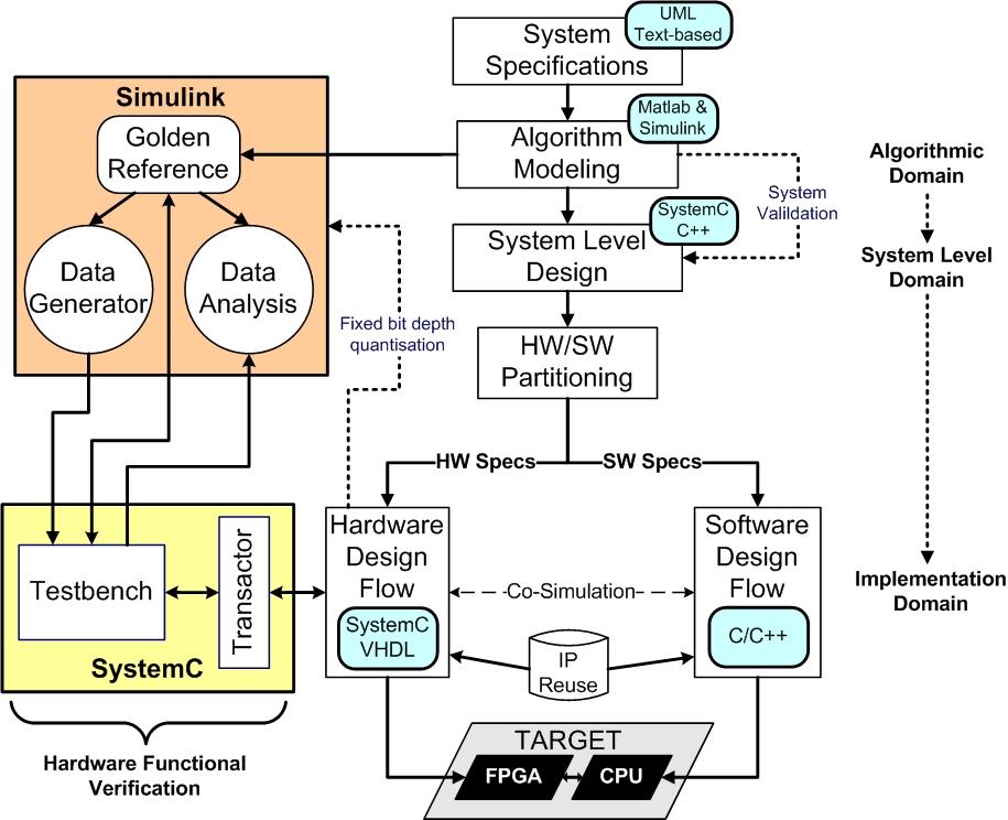 Mathworks tool to assist the SystemC testbench. This way each tools and languages are used for their intended purpose. Figure 2. Complete DSP Design Flow 4.