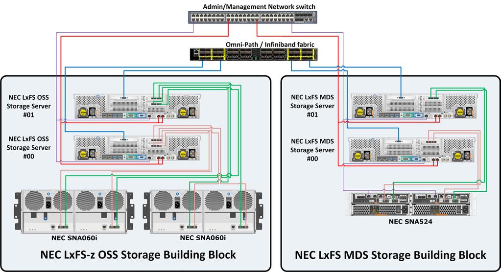 NEC LxFS-z Storage Building Blocks Being a software defined storage appliance, the choice of components and the software configuration is crucial for usage in a production environment.