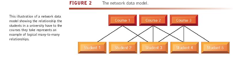 In the Relational Model, unlike the Hierarchical and Network models, there are no physical links. All data is maintained in the form of tables consisting of rows and columns.