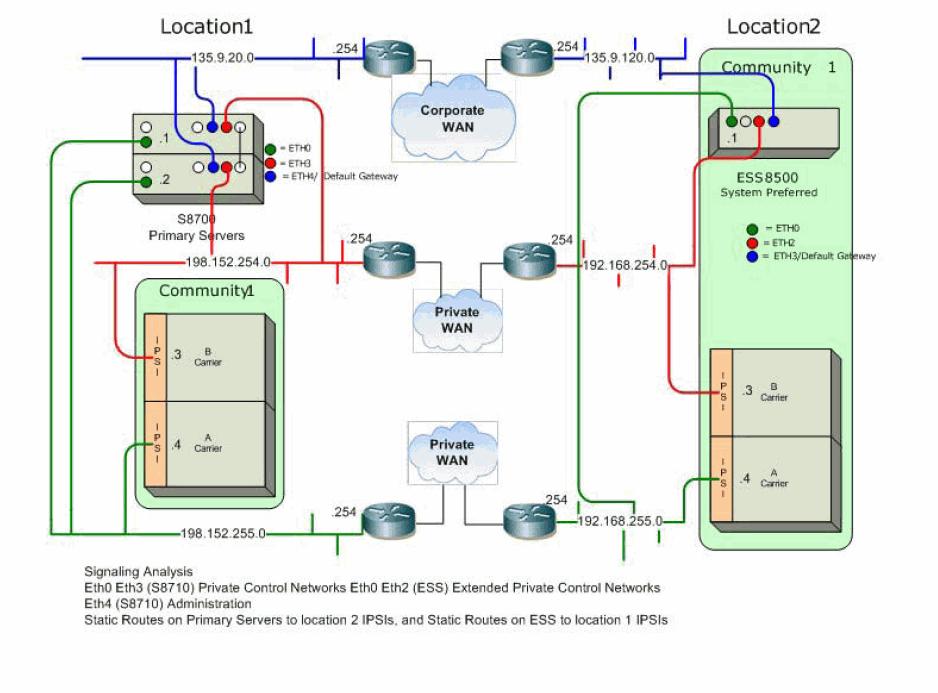 Control network on customer LAN (CNOCL) Example 2: Multi-site CNOCL using extended private networks This example shows the connection of the two private control networks using a dedicated routed
