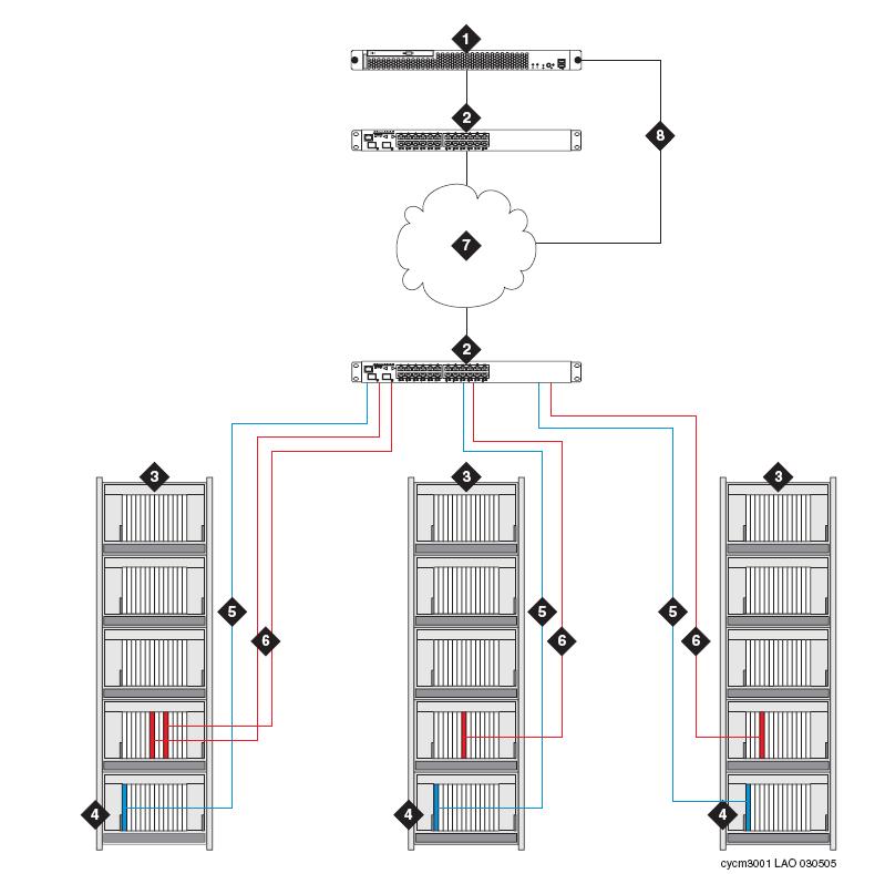 Port network configurations with S8500-series and S8700-series Servers Figure 2: S8500 IP-PNC Figure notes: S8500 IP-PNC 1. S8500C or S8500B Server 2. Ethernet Switch.