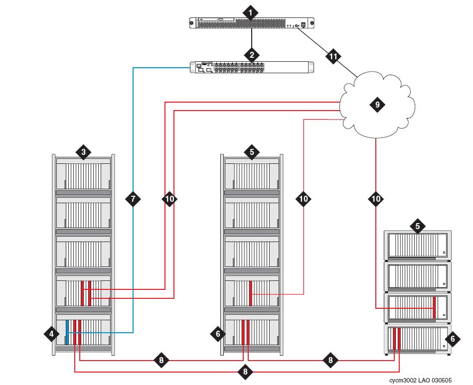 Port network configurations with S8500-series and S8700-series Servers Figure 3: S8500 direct-connect Figure notes: S8500 direct-connect 1. S8500C or S8500B Server 2.