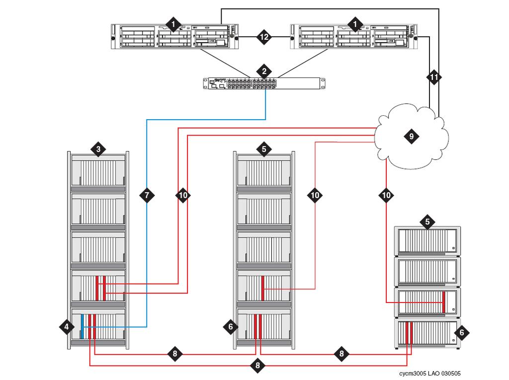 Figure 7: S8700-series direct-connect single control network Figure notes: S8700-series direct-connect single control network 1. S8700-series Server 2. Ethernet Switch 3.