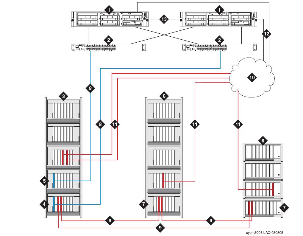 Figure 8: S8700-series direct-connect duplicated control network Figure notes: S8700-series direct-connect duplicated control network 1. S8700-series Server 2. Ethernet Switch 3.