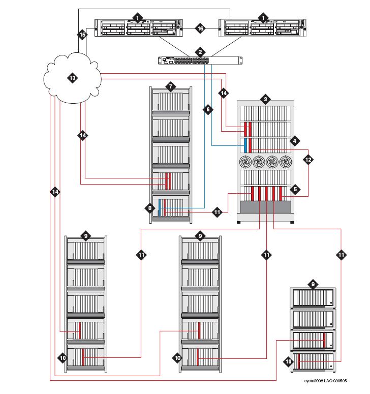 Figure 10: S8700-series Center Stage Switch single control network Figure notes: S8700-series Center Stage Switch single control network 1. S8700-series Server 2. Ethernet Switch 3.