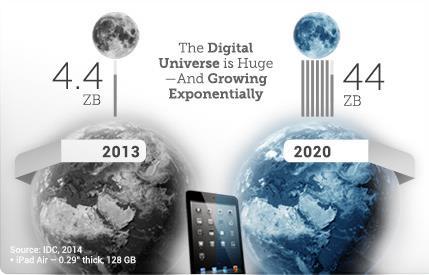 Mass Data The Digital Universe Is Huge And Growing