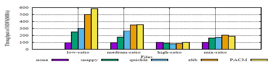 ratio file on Cluster B On average, PACM