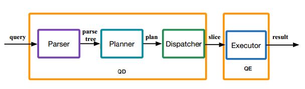 HAWQ Architecture: Query execution workflow