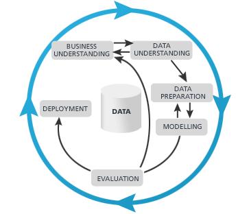 CRISP-DM Reference Model Cross Industry Standard Process for Data Mining De facto standard for conducting data mining and knowledge discovery projects. Defines tasks and outputs.