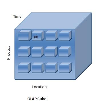 Sage ERP Accpac Intelligence Analysis Lesson 4 Cube Components More on OLAP Cubes The OLAP cube provides the multidimensional way to look at the data.
