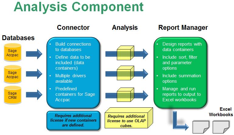 Sage ERP Accpac Intelligence Analysis Lesson 6 Report Creation Report Creation Structure The following diagram provides a step-by-step explanation of the Analysis report creation i.e. creating a report that extracts from a local cube (.