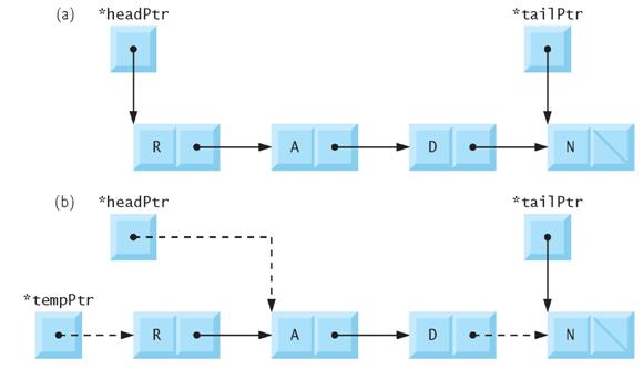 Operation dequeue Part (b) shows tempptr pointing to the dequeued node, and headptr pointing to
