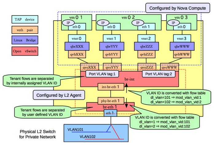 16 Chapter 3. OpenStack 3.4.1 Compute node networking Figure 3.