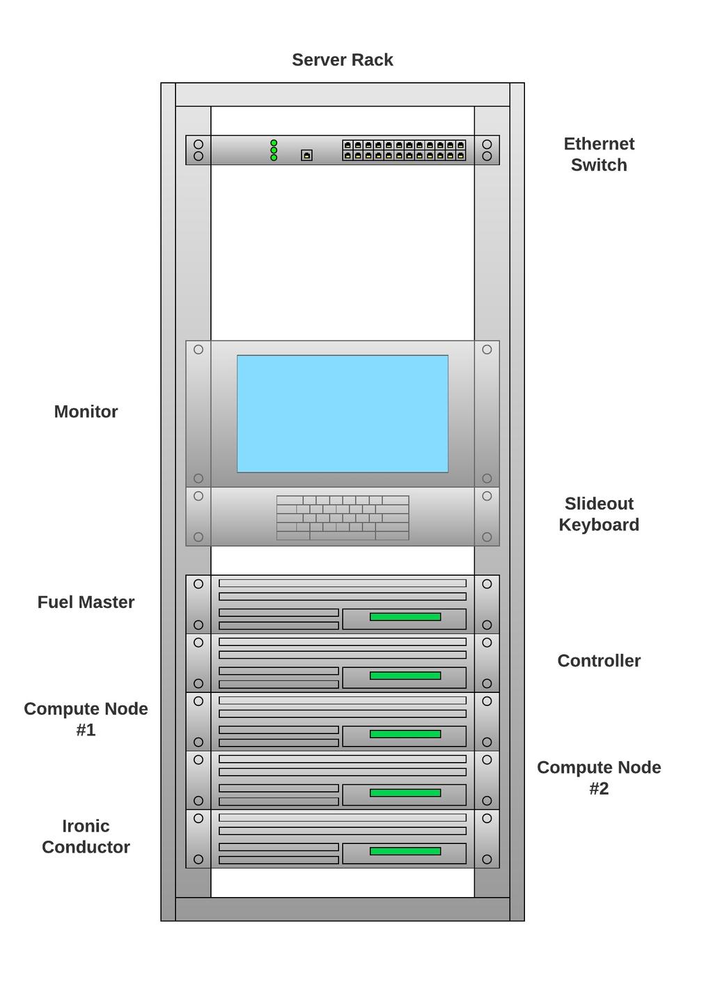 Chapter 4 System Description 4.1 Hardware Diagram 4.1 represents the system on which we take our measurements. The physical servers which were used were Hewlett Packard G6 servers.