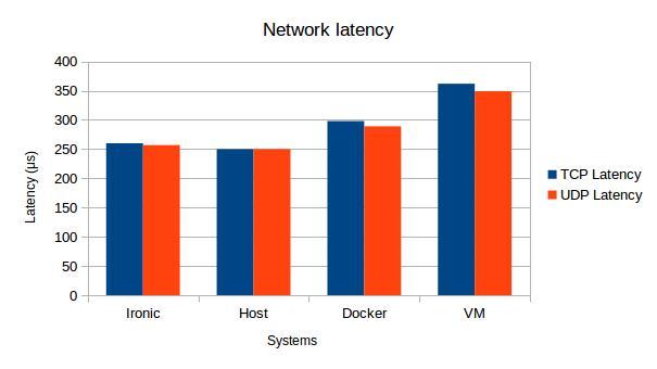 28 Chapter 5. Results Figure 5.4: Network Latency TCPRR performance System Requests / (s) std latency (µs) Ironic 1917 100 260 Host 2016 59 250 Docker 1673 67 298 VM 1380 64 362 Table 5.