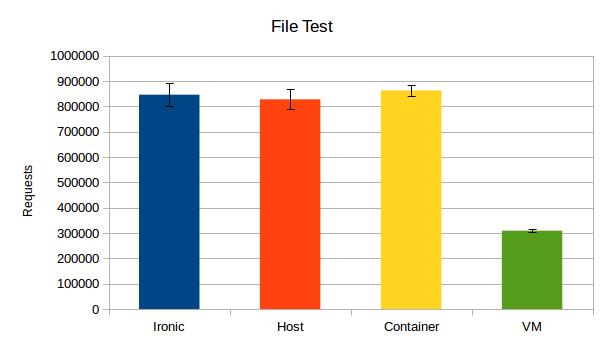 5.4. Disk I/O 31 In testing main memory, read performance does not show significant fluctuations regardless of the system tested.