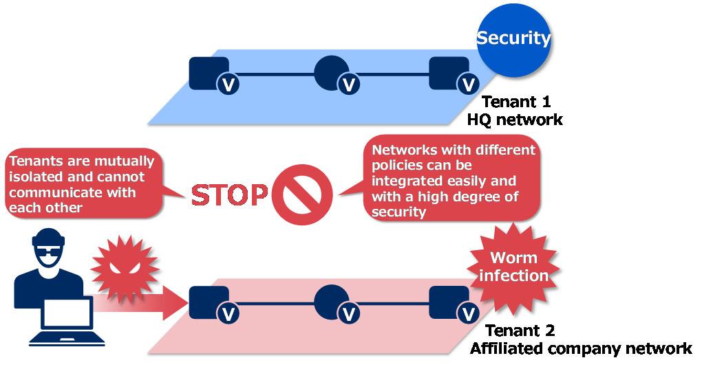 Examples of Using Network Virtualization Technologies Example 1: Secure isolation of multiple tenants VTNs are mutually isolated and cannot communicate with each other.