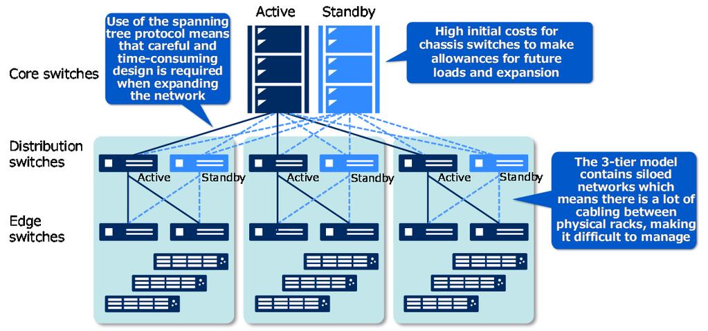 4. Multilayer Fabric In conventional networks, routing modules can cause bottlenecks because traffic between subnets becomes concentrated.