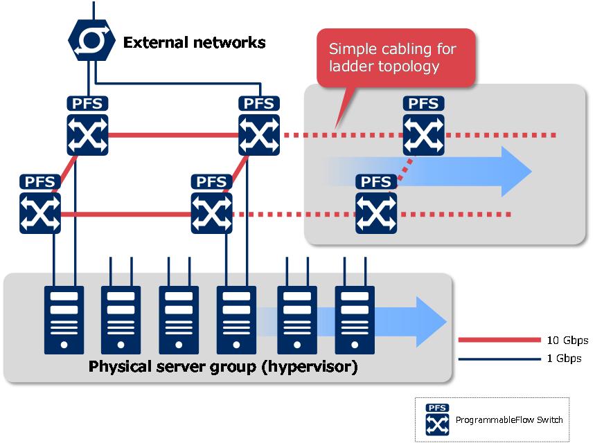 Examples of Using Flow Control Technologies Example 1: Implementing a network with scale-out architecture When migrating to a data center or integrating systems, implementing networks with scale-out