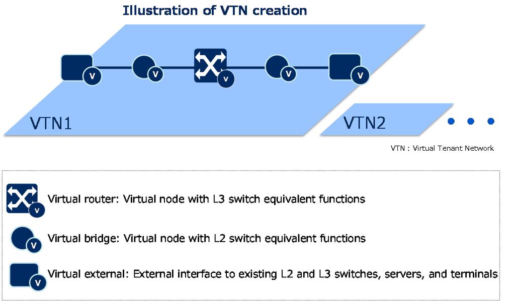 Seven Functional and Technical Components of ProgrammableFlow Network Virtualization Technologies In recent years, a diverse range of networking technologies have evolved to keep pace with market