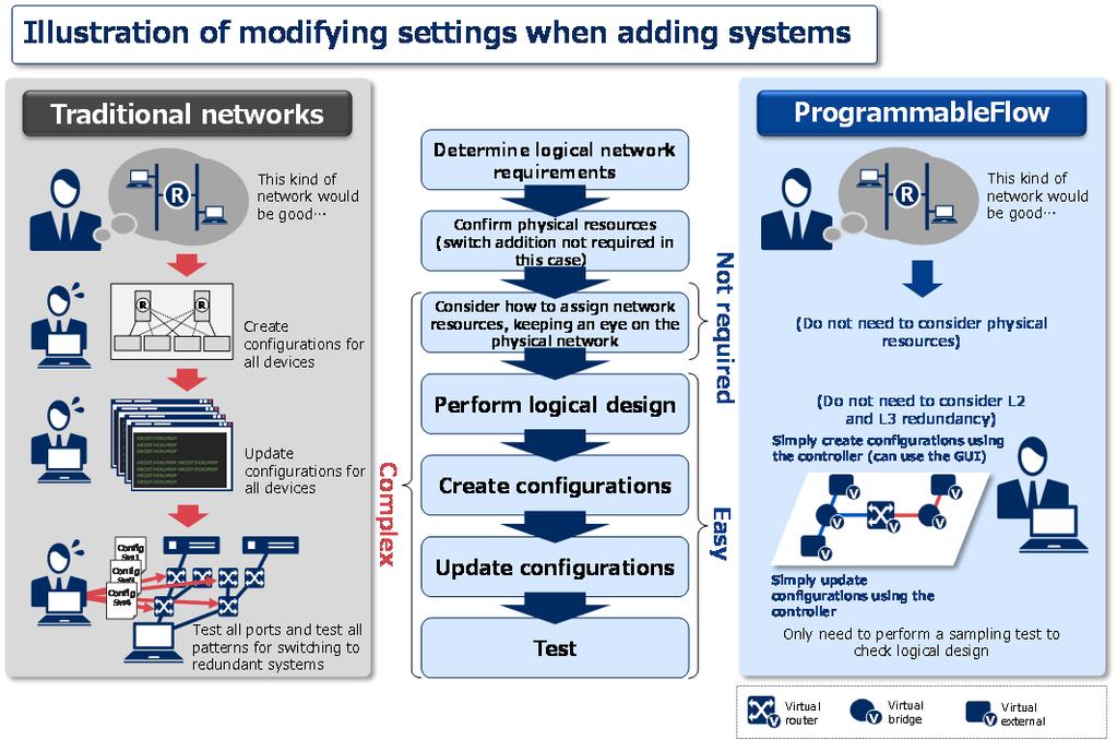 1. Virtual Nodes ProgrammableFlow simplifies the work required to configure and check network settings by abstracting the networking functions at each layer, eliminating redundant design and