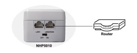 f) Use the NHP5010 as an Access Point To use NHP5010 as an Access Point, connect the router to LAN2/WAN port of NHP5010 by Ethernet