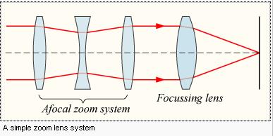 Zoom Lenses Structure Zoom lens consists of an afocal zoom system + focussing lens Afocal zoom takes in parallel light and changes diameter Acts