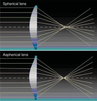 Single Element Poor image quality with spherical lens Creates significant aberrations especially for small f# Aspheric lens better but much more expensive (2-3x higher $) Very small field of view