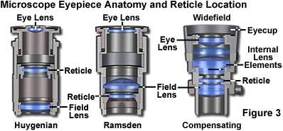 Comparing Eyepieces Improve as goes from Hygens to Kellner