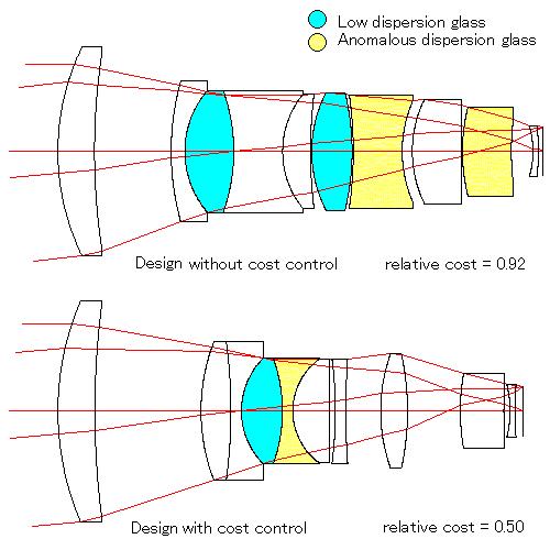 Basic Concept of Optical System Design Add optical elements change image size (eg