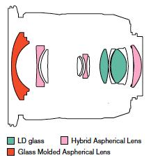 more degrees of freedom with each element: Shape of front and back of lens (spherical) adds