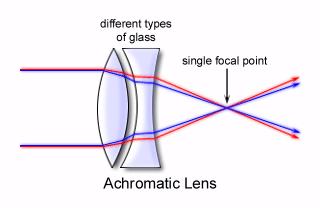 creates degrees of freedom) Different index of refraction materials adds additional
