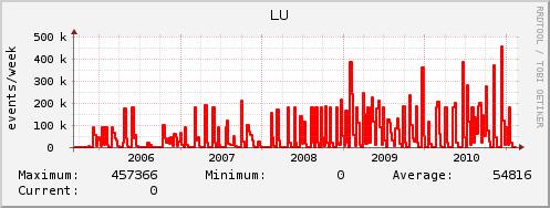 LU DZero MC Production 2005/09/05-2011/02/14 LUHEP produced 15.