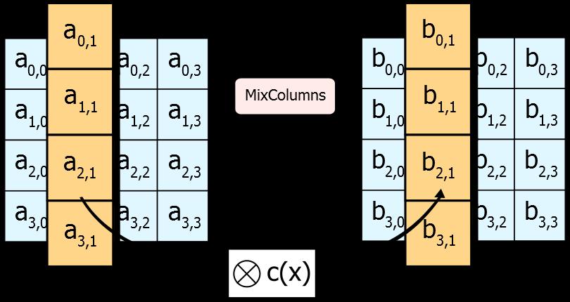 AES-128 Algorithm 3) For each round c) Mix columns Multiply by