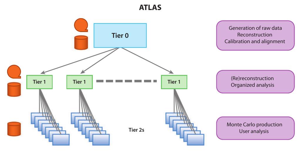 1. Introduction Figure 1.2.: Atlas computing model [6]. large centres with experience in large-scale data management.