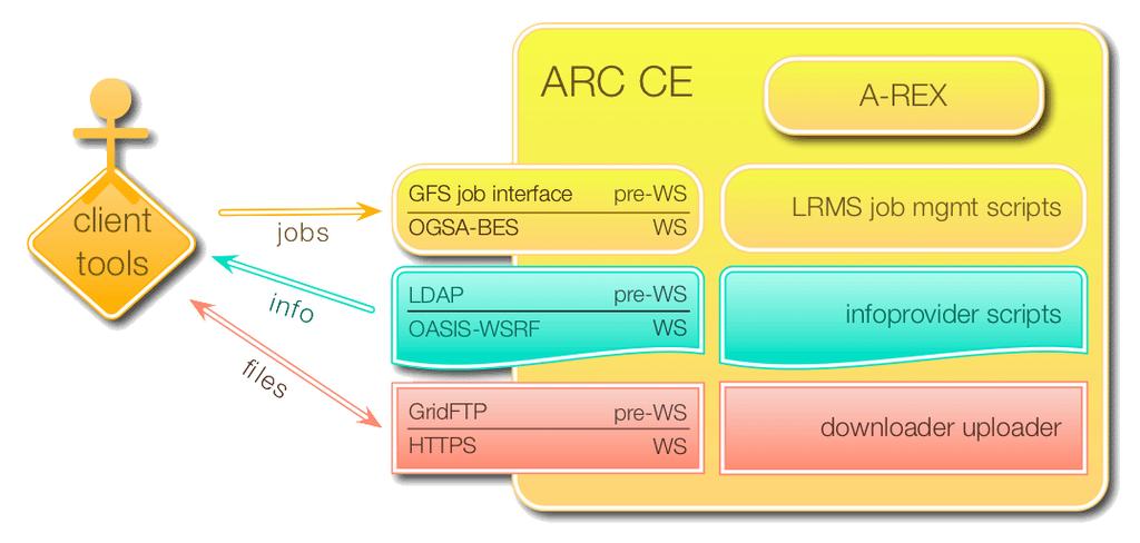 ARC Computing Element (CE) Universal
