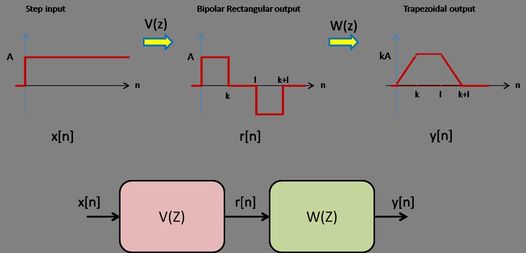 Digital Filters: Infinite Impulse Response (IIR) Trapezoidal shaping using recursive algorithm Digital filters can be