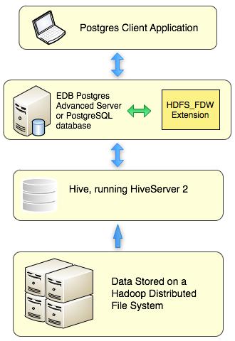 2 Architecture Overview Hadoop is a framework that allows you to store a large data set in a distributed file system.