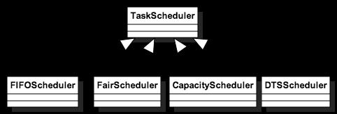 Figure 6 Schedulers extending TaskScheduler class Like the delay scheduler, DTSS is built into the Fair Scheduler and relies on it to enforce the minimum share for each user.
