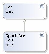 Car[] arrcar = new Car[10]; SportsCar[] arrsportscar = new SportsCar[10]; arrcar = arrsportscar; compiler error List<Car> lcar = new List<Car>(); List<SportsCar> lsportscar =