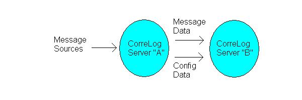 Redundancy Using Single Forwarding At CorreLog Server At many sites, it will be sufficient to provide elemental redundancy and failover to assist with high-availability execution of the program,