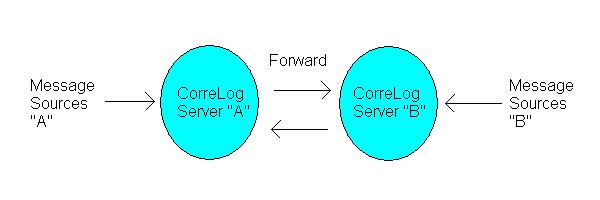 Redundancy Using Cross Forwarding A site can easily achieve redundancy, where two CorreLog servers both reflect the same message information and configuration data, by having each of two CorreLog