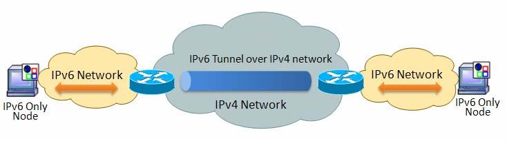 . However, end users will see that that they are able to use numeric IPv6 addresses to access products in the IPv6/IPv4 mixed or IPv6-only environment.