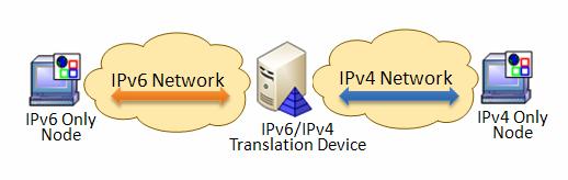 IPv6/IPv4 translation (NAT-PT and other translation tools) The IPv6/IPv4 translator is set between an IPv4-only network and an IPv6-only network.